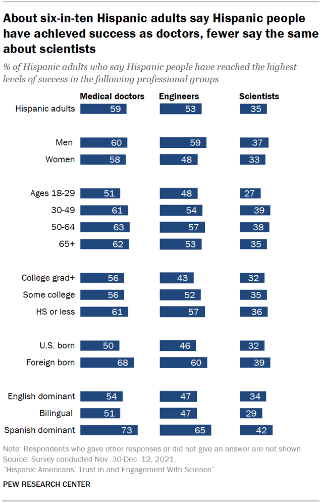 About six-in-ten Hispanic adults say Hispanic people have achieved success as doctors, fewer say the same about scientists