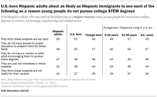 U.S.-born Hispanic adults about as likely as Hispanic immigrants to see each of the following as a reason young people do not pursue college STEM degrees