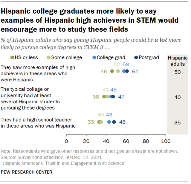 Hispanic college graduates more likely to say examples of Hispanic high achievers in STEM would encourage more to study these fields