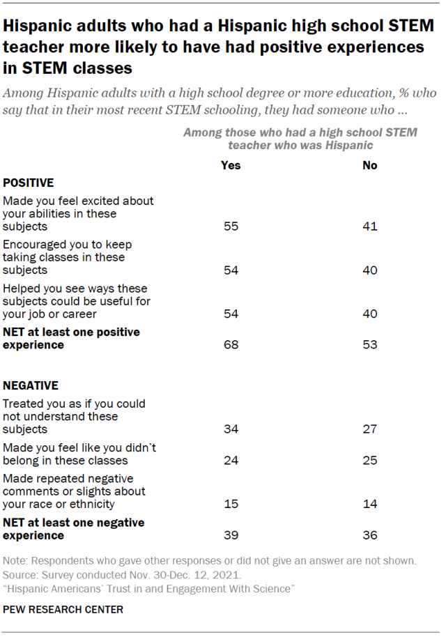 Hispanic adults who had a Hispanic high school STEM teacher more likely to have had positive experiences in STEM classes