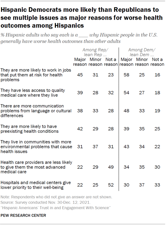 Hispanic Democrats more likely than Republicans to see multiple issues as major reasons for worse health outcomes among Hispanics