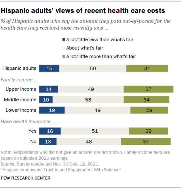 Hispanic adults’ views of recent health care costs