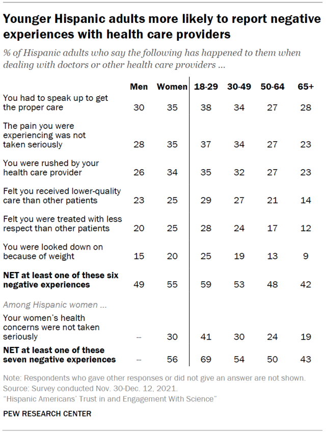 Younger Hispanic adults more likely to report negative experiences with health care providers