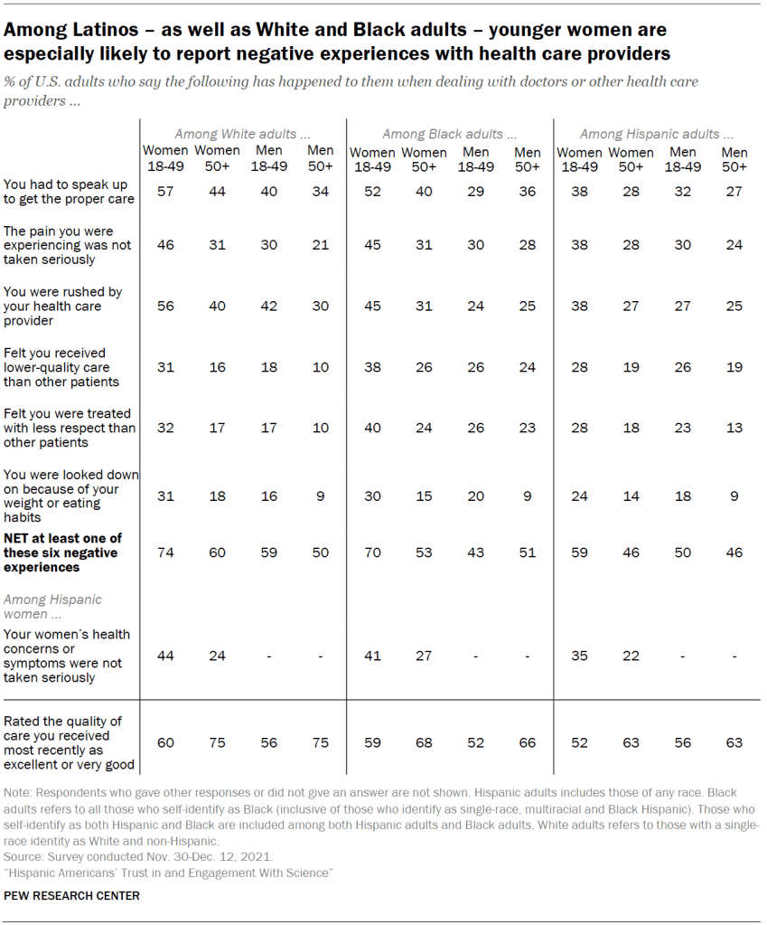 Table shows among Latinos – as well as White and Black adults – younger women are especially likely to report negative experiences with health care providers