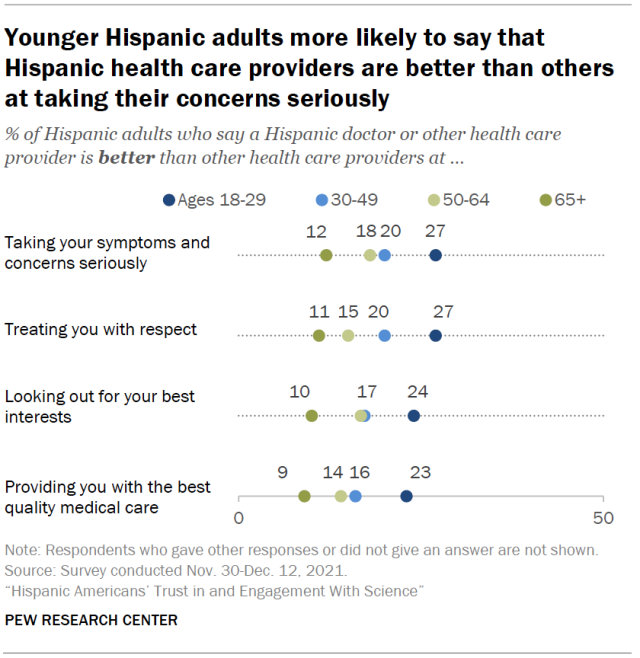 Younger Hispanic adults more likely to say that Hispanic health care providers are better than others at taking their concerns seriously