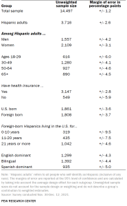 Table showing unweighted sample sizes and margins of error
