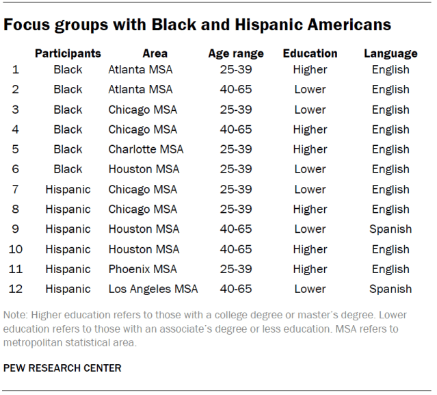 Focus groups with Black and Hispanic Americans