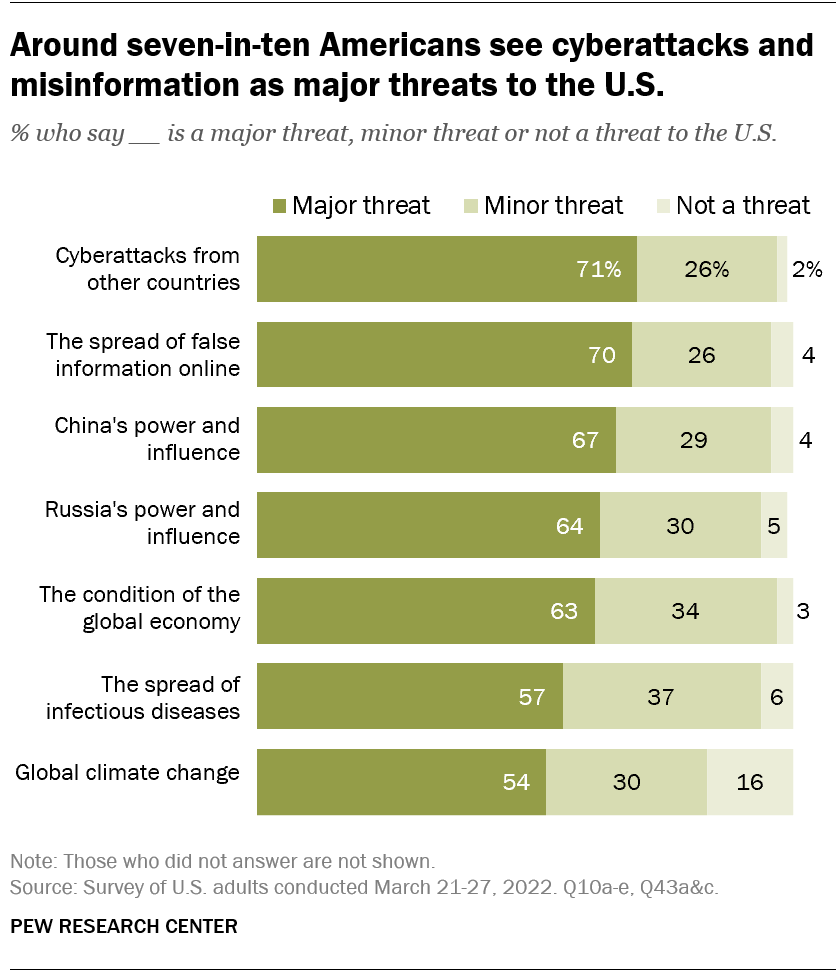 Around seven-in-ten Americans see cyberattacks and misinformation as major threats to the U.S.