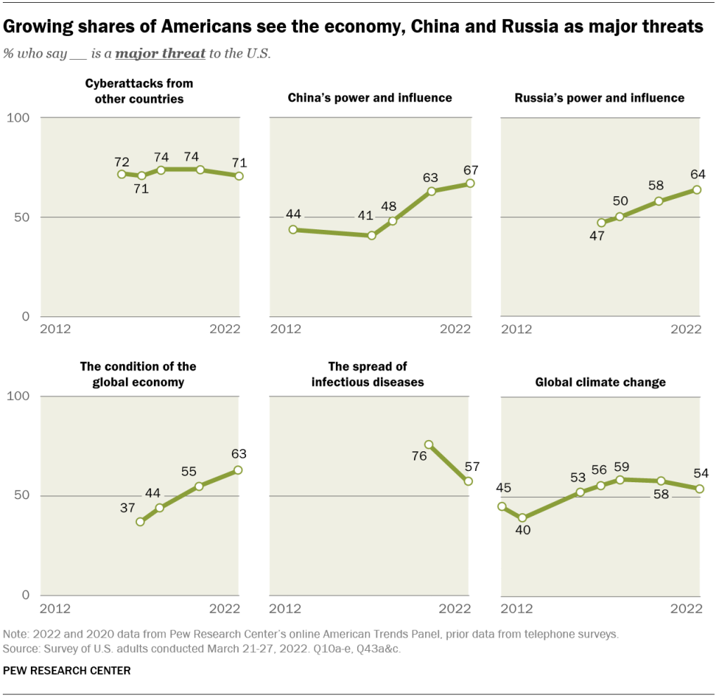 Growing shares of Americans see the economy, China and Russia as major threats