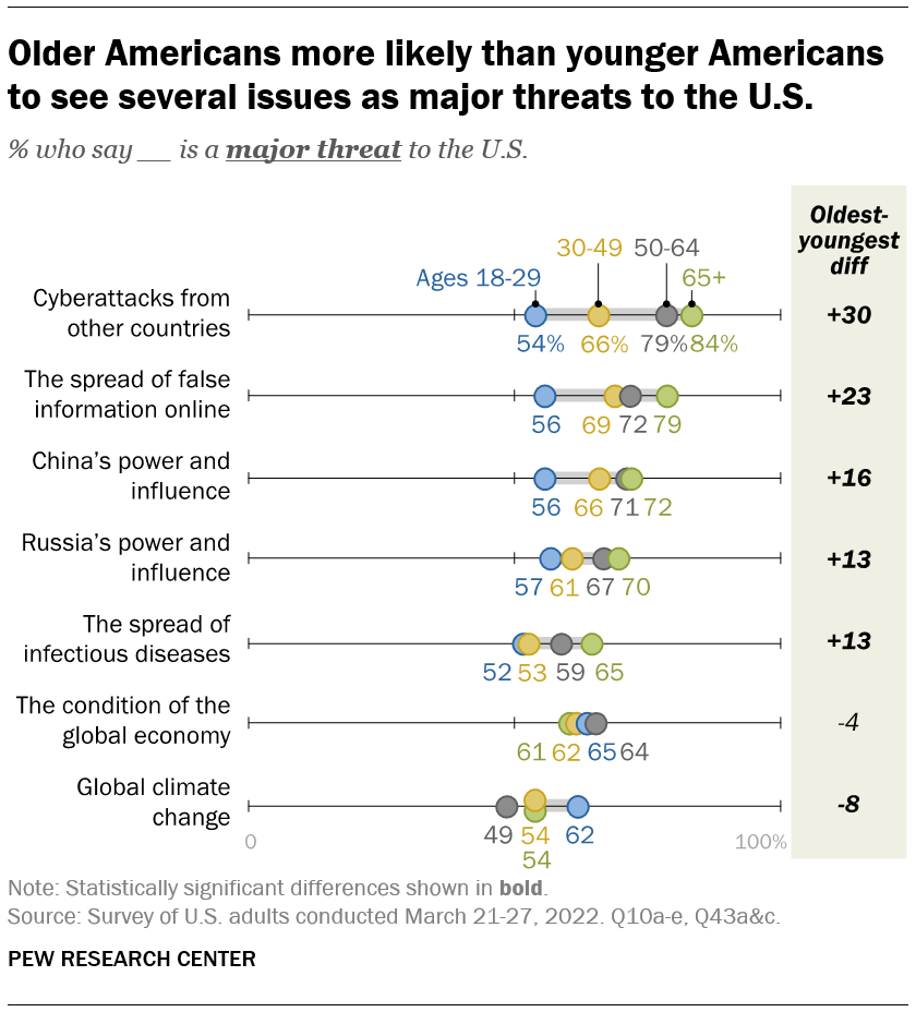 Older Americans more likely than younger Americans to see several issues as major threats to the U.S.