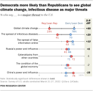 How Americans Views Of Global Threats Have Changed Since 2020 Pew 