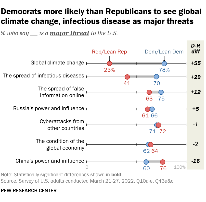 Democrats more likely than Republicans to see global climate change, infectious disease as major threats
