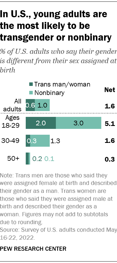 In U.S., young adults are the most likely to be transgender or nonbinary
