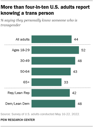 A bar chart showing that more than four-in-ten U.S. adults report knowing a trans person