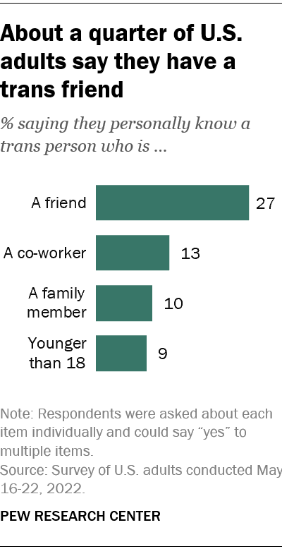 About a quarter of U.S. adults say they have a trans friend