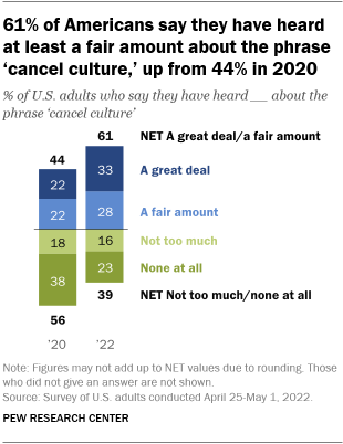 A bar chart showing that 61% of Americans say they have heard at least a fair amount about the phrase ‘cancel culture,’ up from 44% in 2020