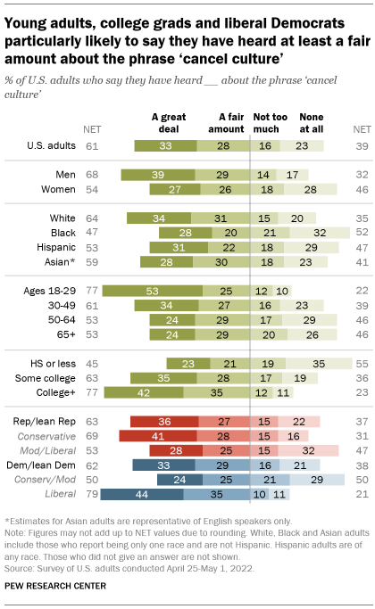 A bar chart showing that young adults, college grads and liberal Democrats particularly likely to say they have heard at least a fair amount about the phrase ‘cancel culture’