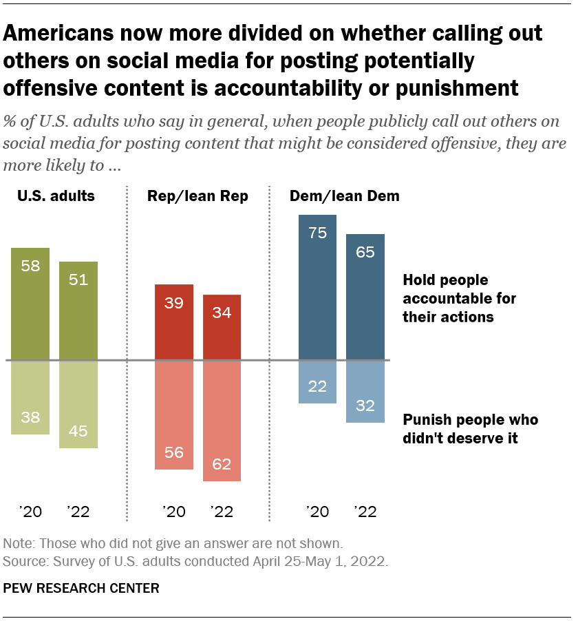 Americans now more divided on whether calling out others on social media for posting potentially offensive content is accountability or punishment