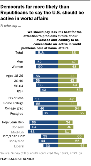 A bar chart showing that Democrats far more likely than Republicans to say the U.S. should be active in world affairs