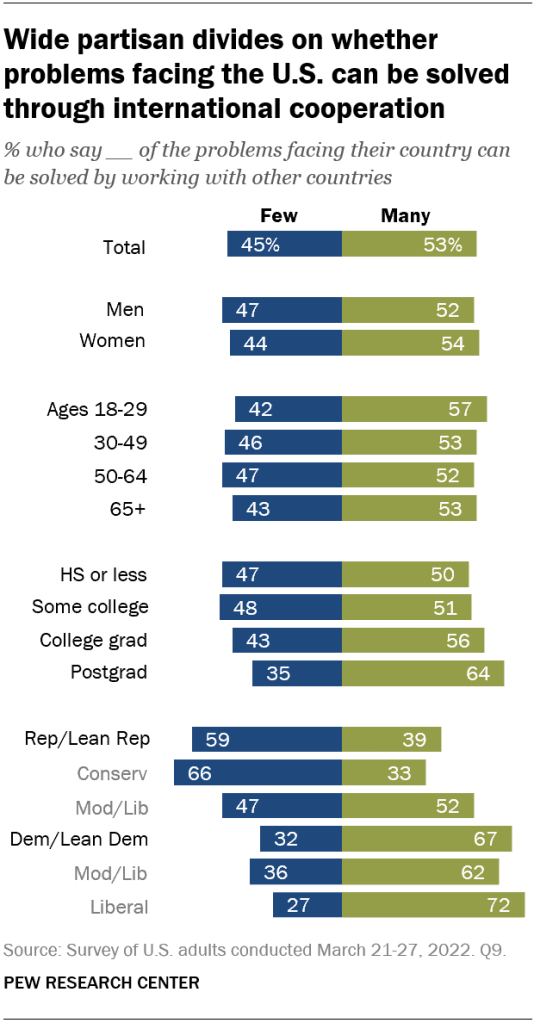 Wide partisan divides on whether problems facing the U.S. can be solved through international cooperation