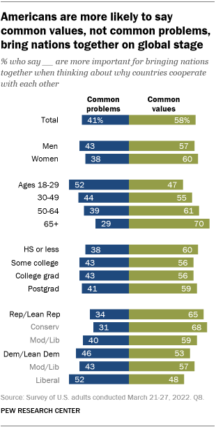 A bar chart showing that Americans are more likely to say common values, not common problems, bring nations together on global stage