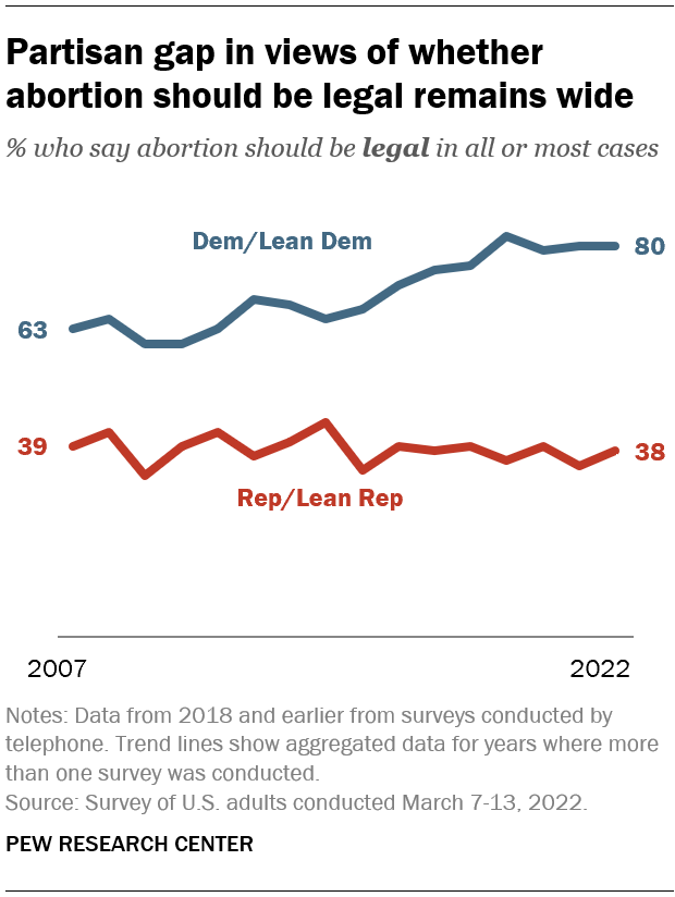 Partisan gap in views of whether abortion should be legal remains wide