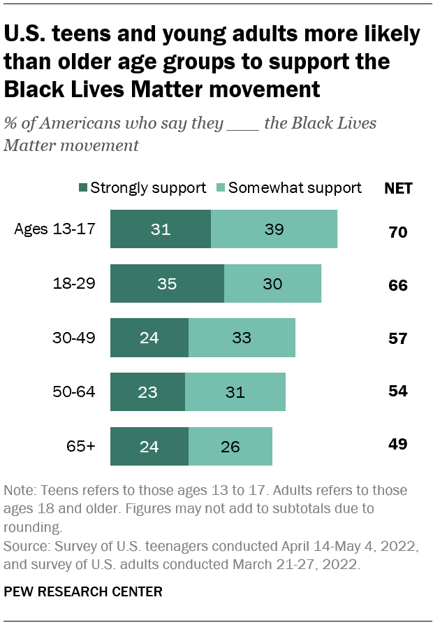 U.S. teens and young adults more likely than older age groups to support the Black Lives Matter movement