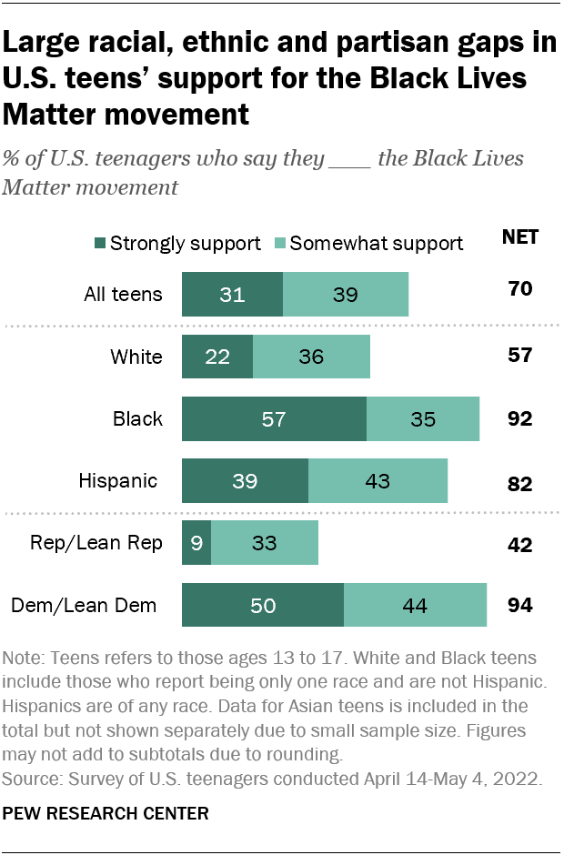 Large racial, ethnic and partisan gaps in U.S. teens’ support for the Black Lives Matter movement