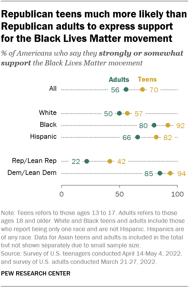 Republican teens much more likely than Republican adults to express support for the Black Lives Matter movement