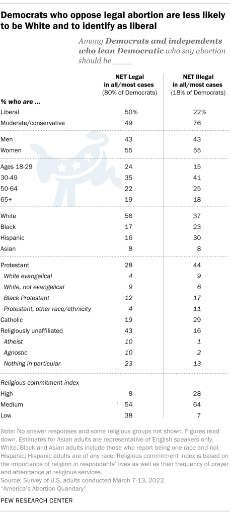 Democrats who oppose legal abortion are less likely to be White and to identify as liberal