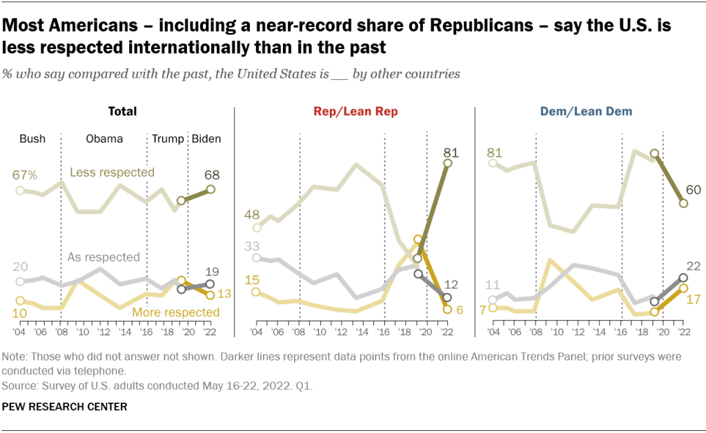 Most Americans – including a near-record share of Republicans – say the U.S. is less respected internationally than in the past