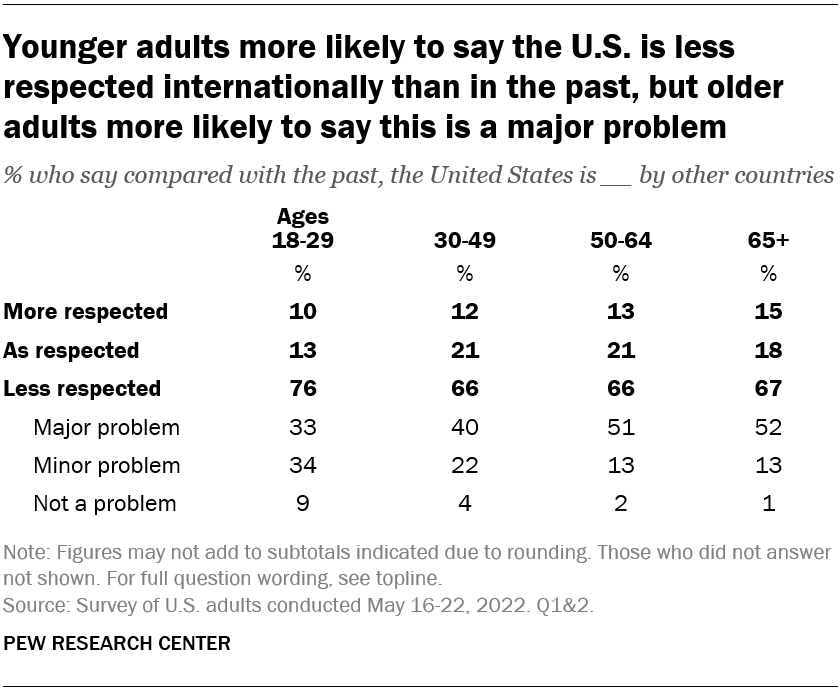 Younger adults more likely to say the U.S. is less respected internationally than in the past, but older adults more likely to say this is a major problem