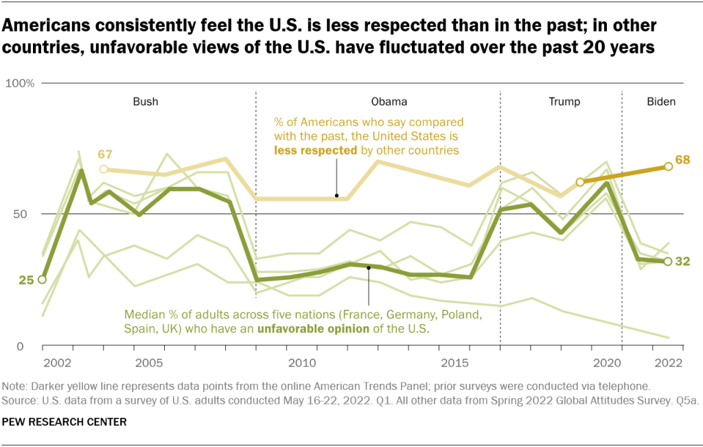 Americans consistently feel the U.S. is less respected than in the past; in other countries, unfavorable views of the U.S. have fluctuated over the past 20 years