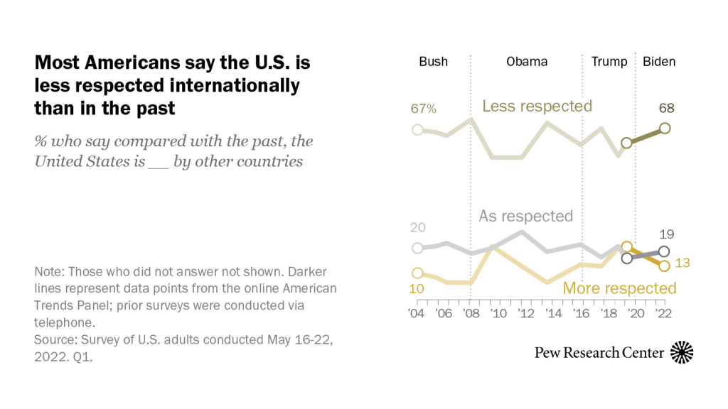 Most Americans say the U.S. is less respected internationally than in the past