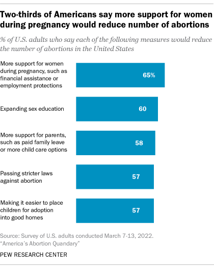 A bar chart showing that two-thirds of Americans say more support for women during pregnancy would reduce number of abortions