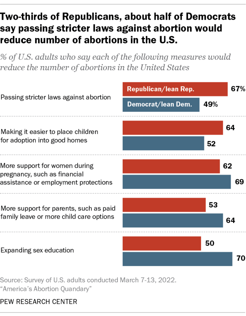 Two-thirds of Republicans, about half of Democrats say passing stricter laws against abortion would reduce number of abortions in the U.S.