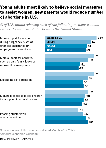 A bar chart showing that young adults are the most likely to believe social measures to assist women and new parents would reduce number of abortions in U.S.