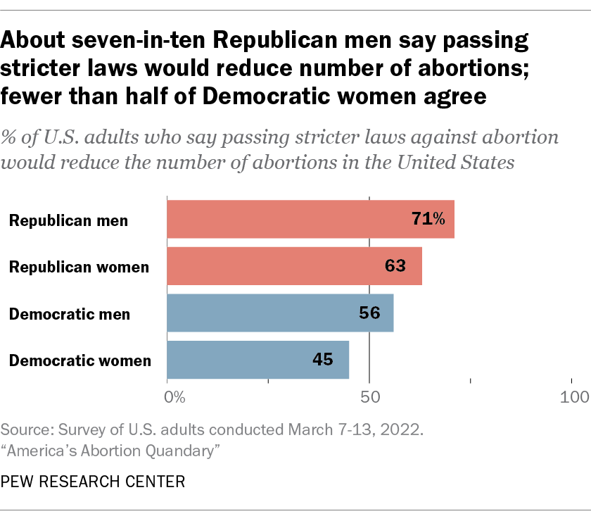 About seven-in-ten Republican men say passing stricter laws would reduce number of abortions; fewer than half of Democratic women agree