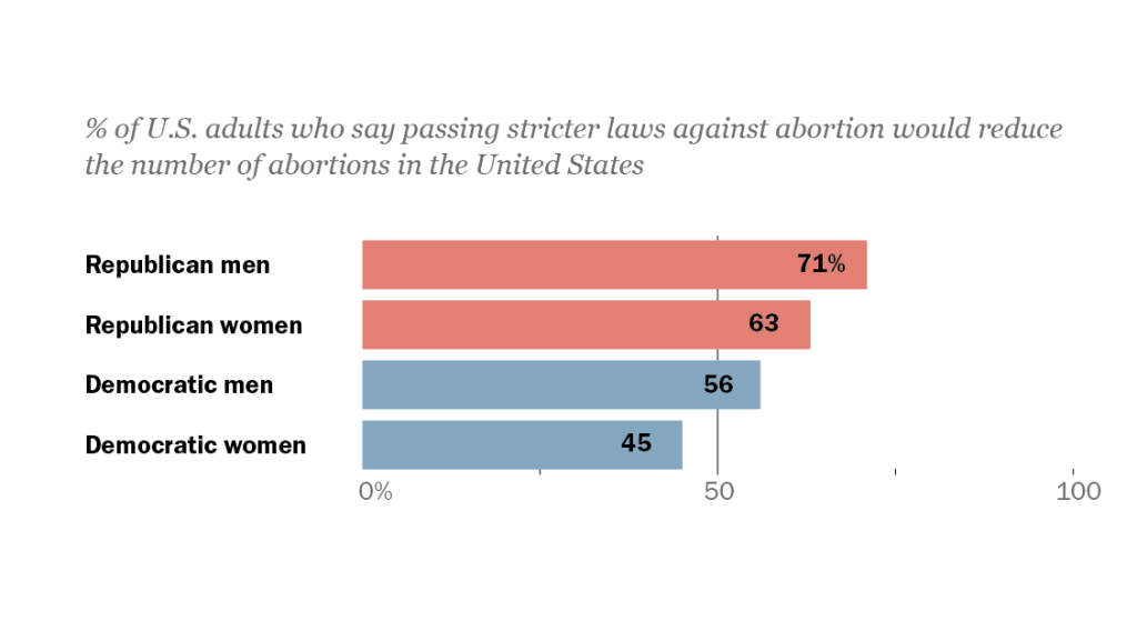 ft_2022.06.23_abortionreduction_A1image