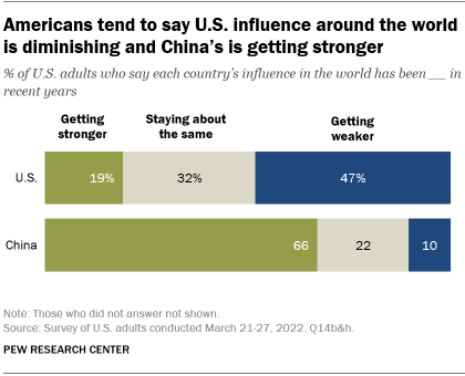 A bar chart showing that Americans tend to say U.S. influence around the world is diminishing and China’s is getting stronger