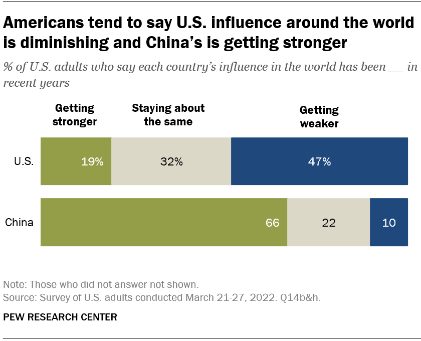 Americans tend to say U.S. influence around the world is diminishing and China’s is getting stronger