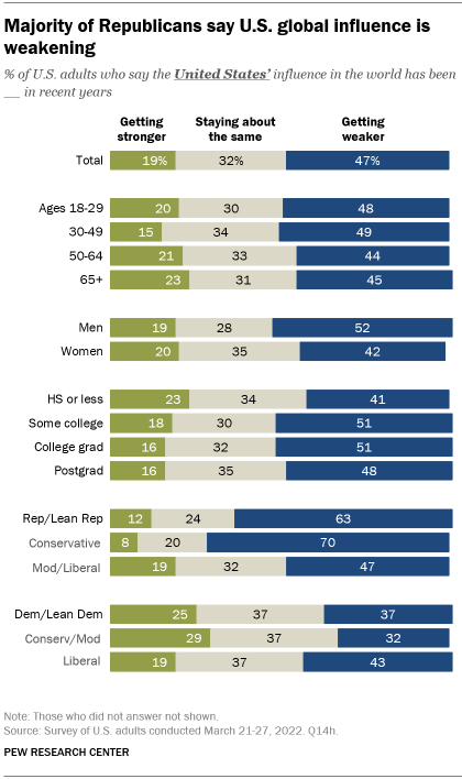 A bar chart showing that a majority of Republicans say U.S. global influence is weakening