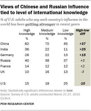 A table showing that views of Chinese and Russian influence are tied to level of international knowledge