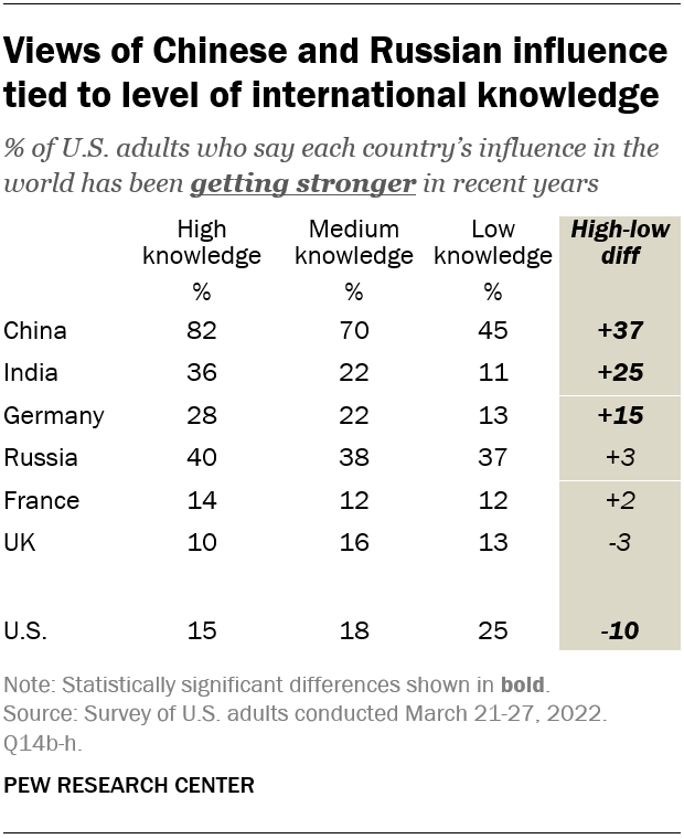 Views of Chinese and Russian influence tied to level of international knowledge