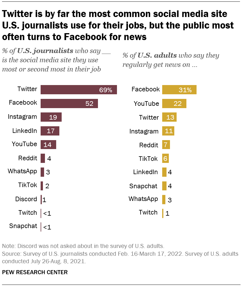 Twitter is by far the most common social media site U.S. journalists use for their jobs, but the public most often turns to Facebook for news