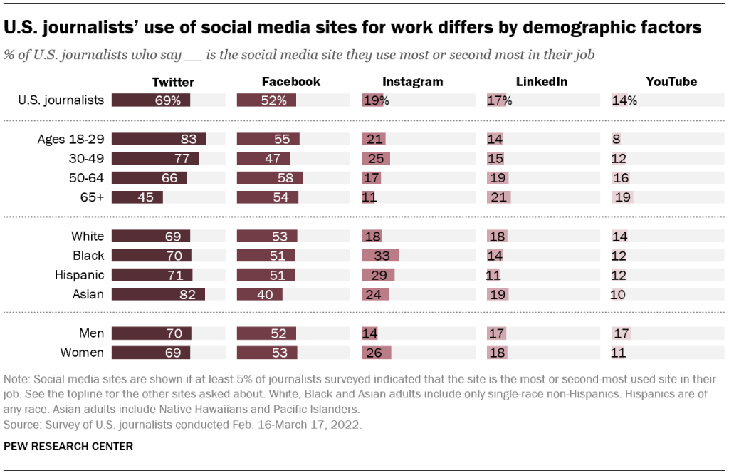 U.S. journalists’ use of social media sites for work differs by demographic factors