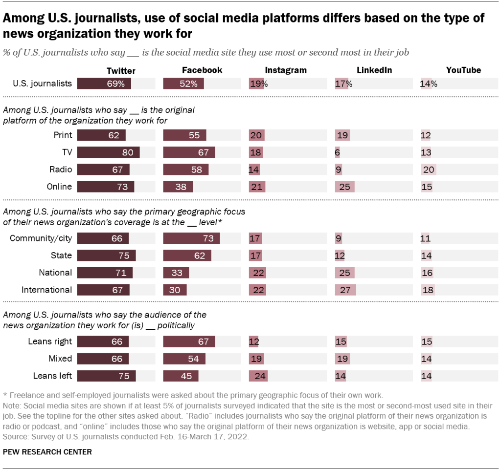 Among U.S. journalists, use of social media platforms differs based on the type of news organization they work for
