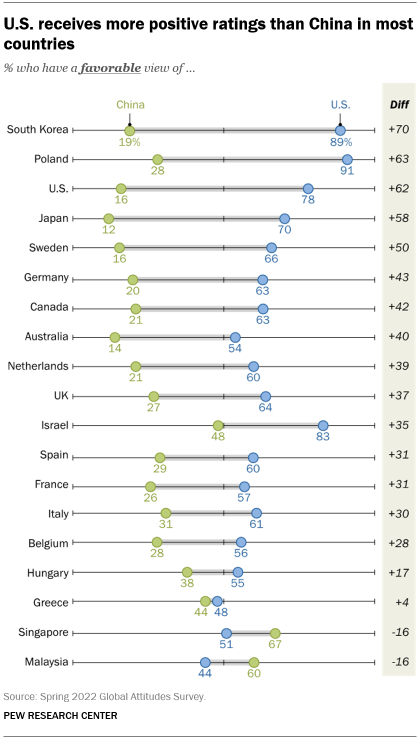 A chart showing that the U.S. receives more positive ratings than China in most countries