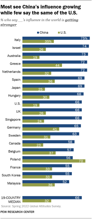 A bar chart showing that most see China’s influence growing while few say the same of the U.S.