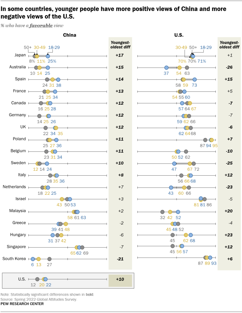 In some countries, younger people have more positive views of China and more negative views of the U.S.